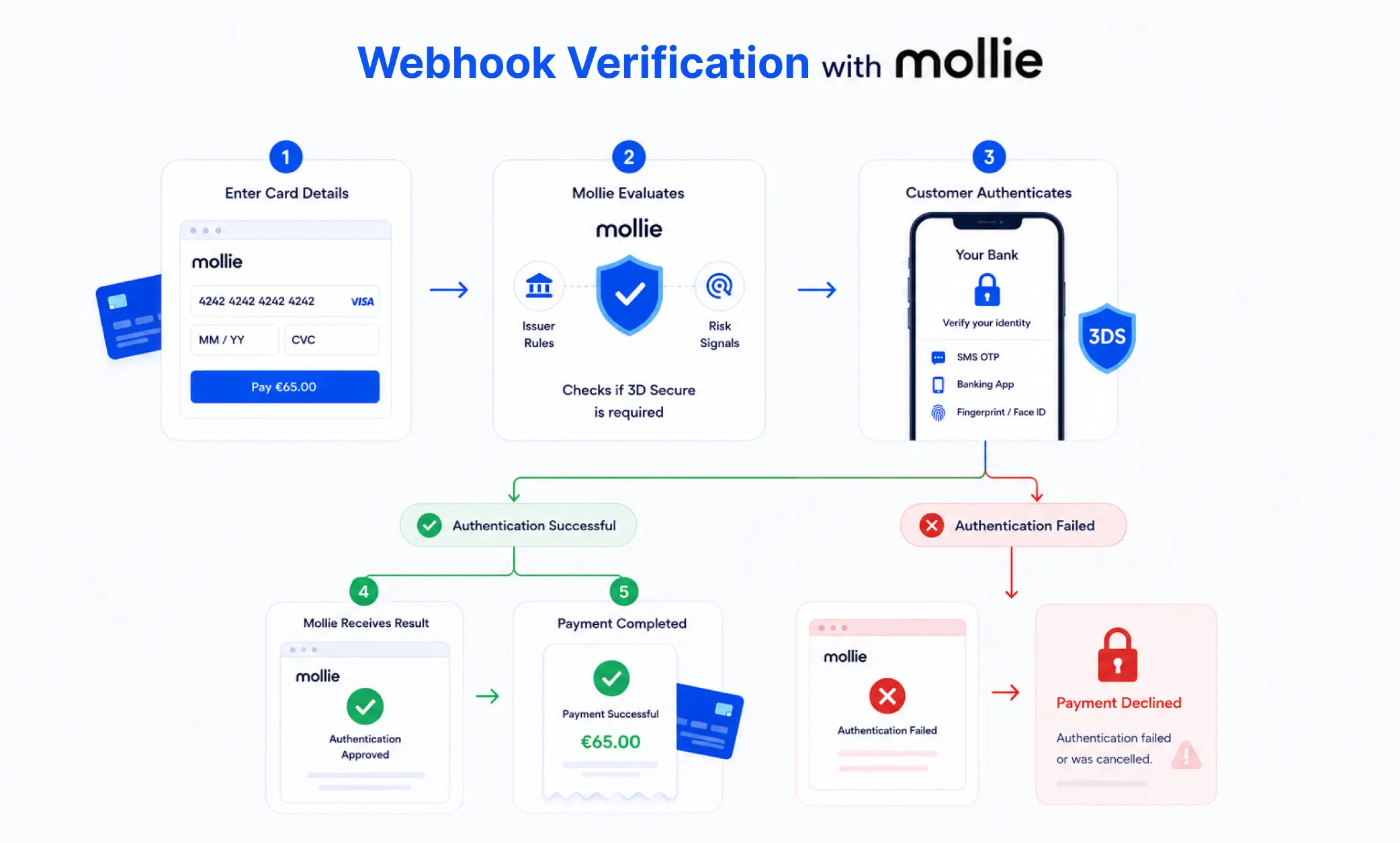 3D Authentication for Secure Mollie Payments